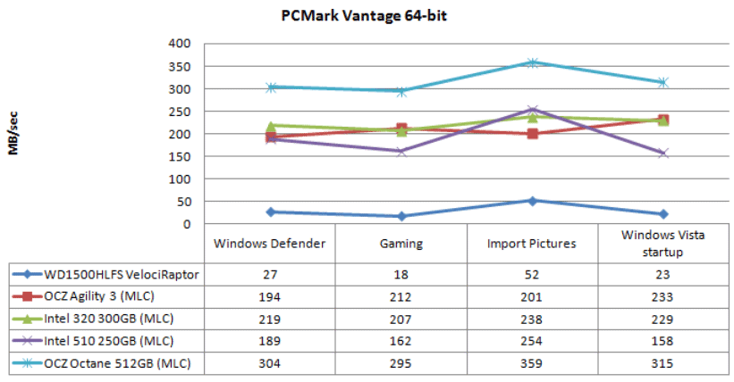Обзор и тестирование SSD OCZ Octane 512ГБ